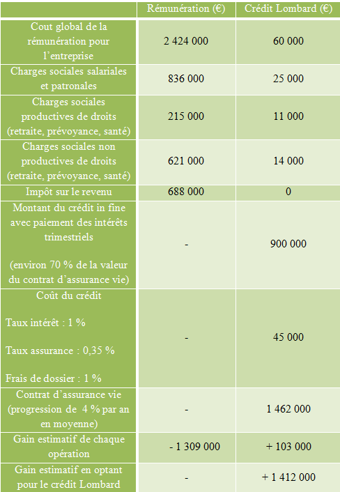 optimisation de la rémunération du dirigeant avec le crédit lombard